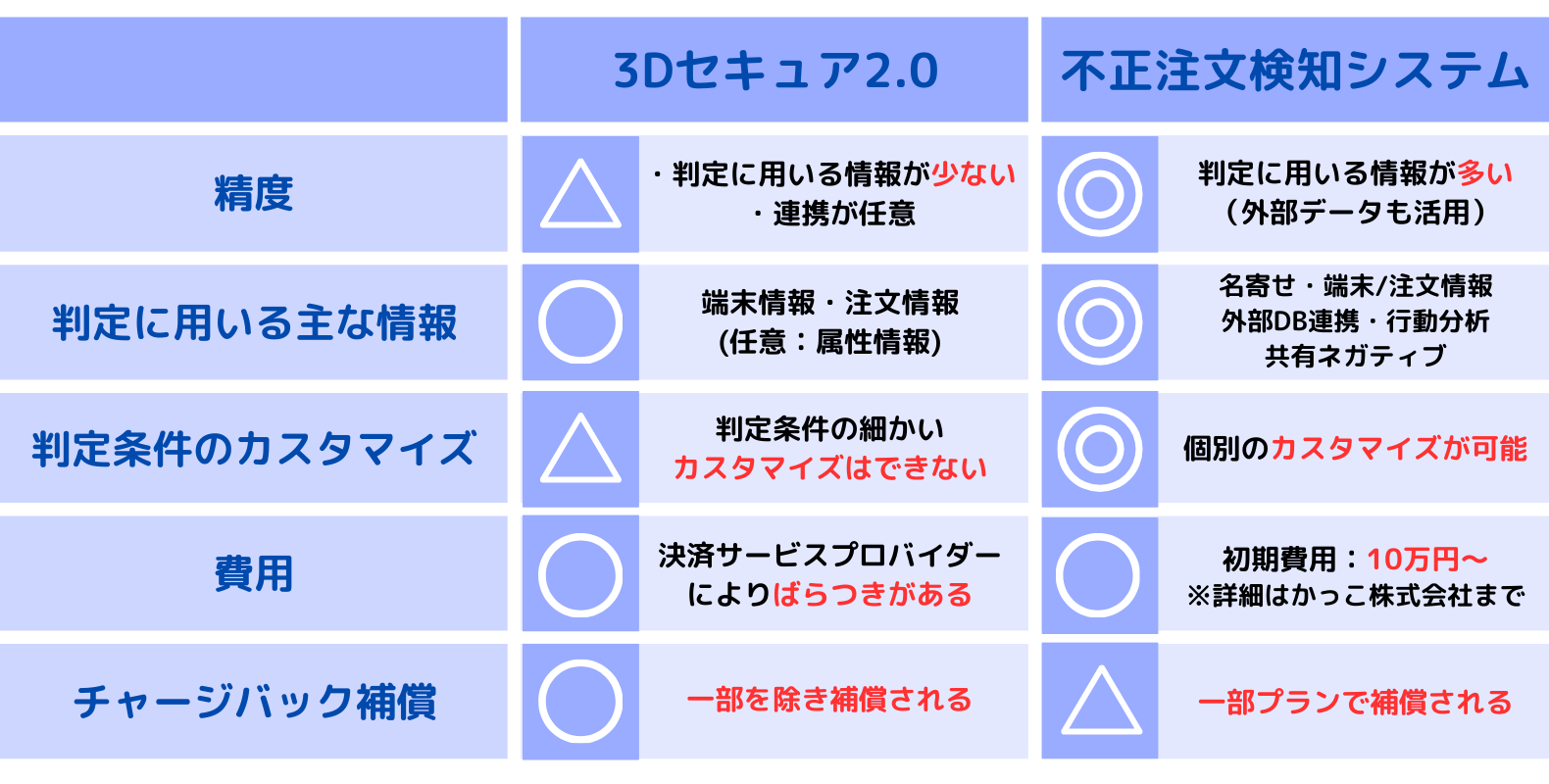 3Dセキュア2.0　不正注文検知システム